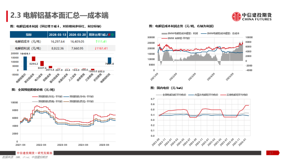 【建投有色】铝产业链周报 | 加息预期再起，铝价弱势运行