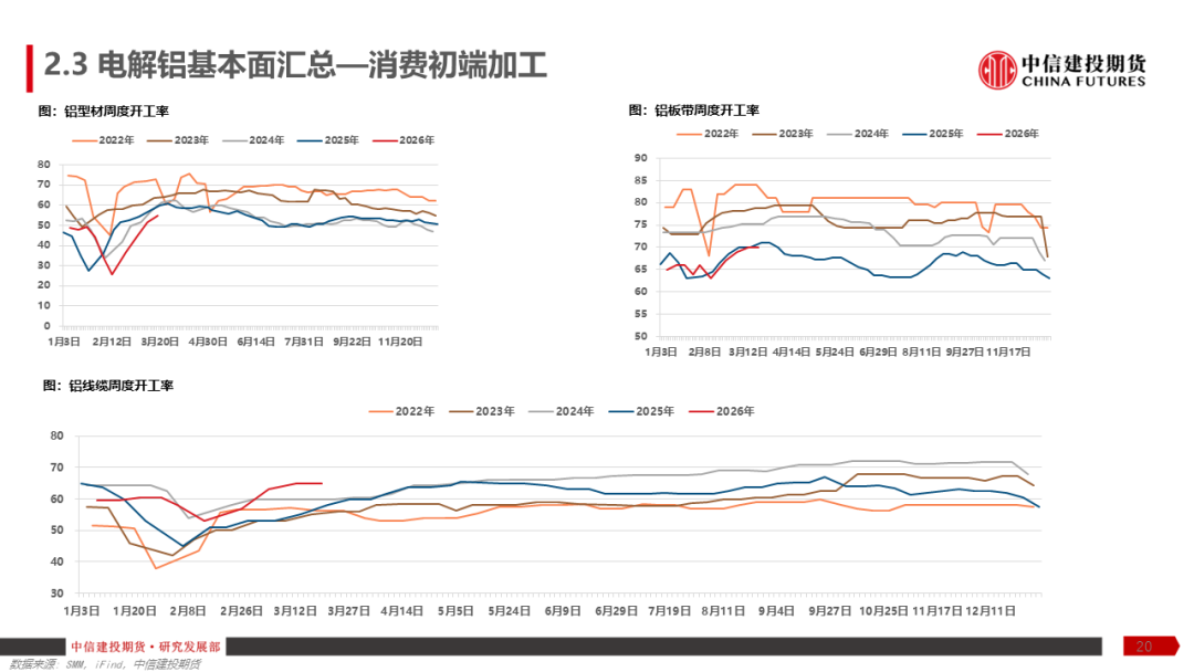 【建投有色】铝产业链周报 | 加息预期再起，铝价弱势运行