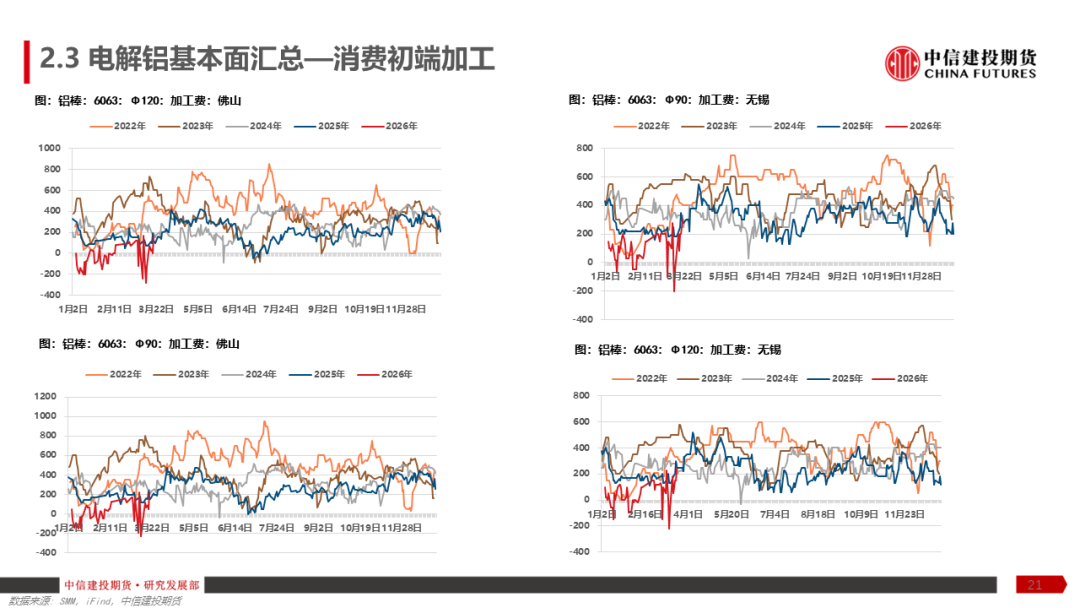 【建投有色】铝产业链周报 | 加息预期再起，铝价弱势运行