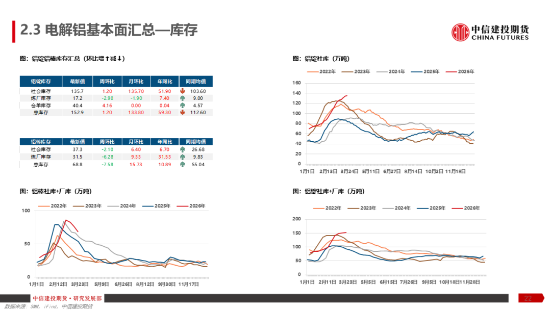 【建投有色】铝产业链周报 | 加息预期再起，铝价弱势运行