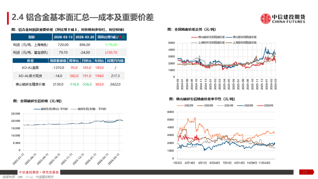 【建投有色】铝产业链周报 | 加息预期再起，铝价弱势运行