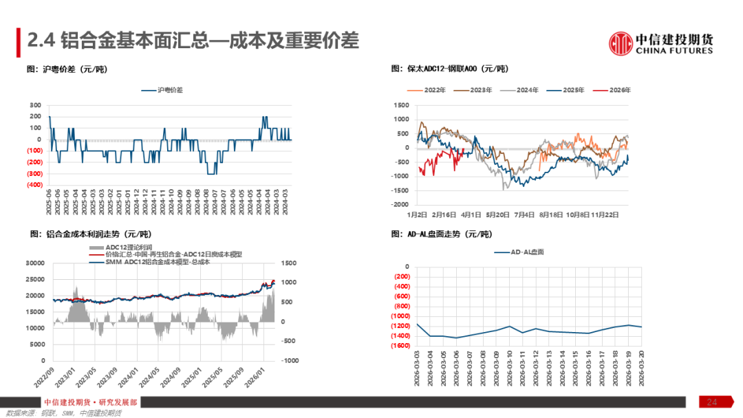 【建投有色】铝产业链周报 | 加息预期再起，铝价弱势运行
