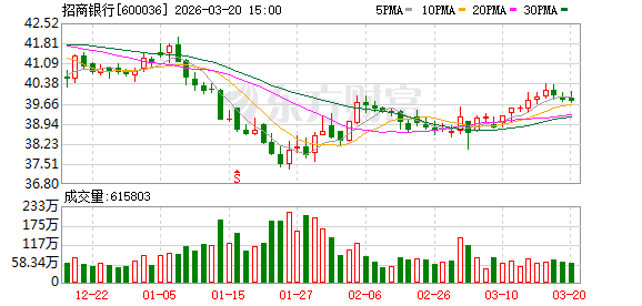 黄金创43年来最大单周跌幅！这家银行 出手调整！