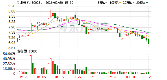 金明精机:股东马镇鑫及其一致行动人拟减持不超12567600股
