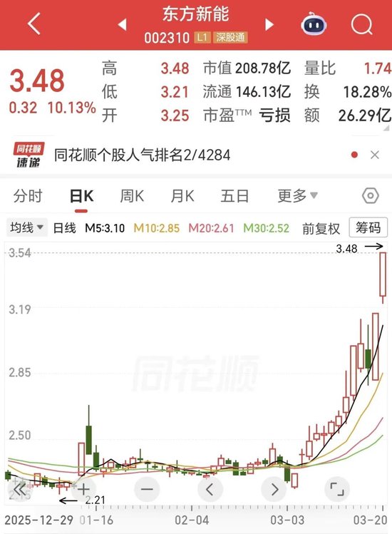 五天三板！马斯克带火的光伏牛股，要爆了？亏损收窄，公司拟收购电站