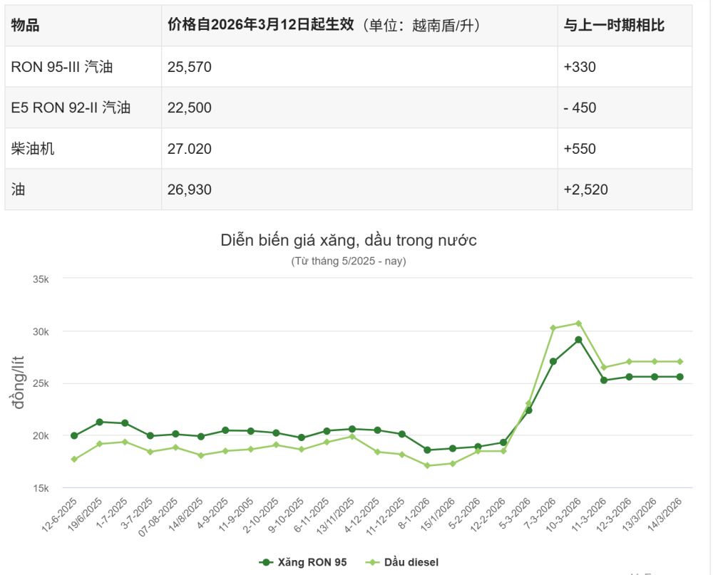 越南油荒,储备撑不到2个月!原材料大涨价,当地中国商人:谁有货谁是甲方