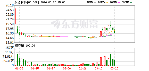 双欣材料:公司构建了以双欣研究院和聚乙烯醇、电石技术中心为核心的多层次研发体系