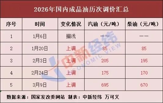 车主注意!成品油价新一轮调整要来