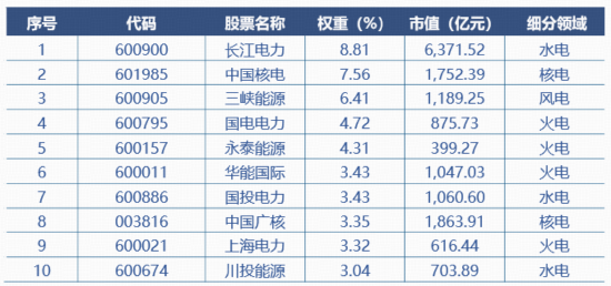穿越迷雾紧握HALO资产，电力ETF华宝联接基金（026949）今起发行