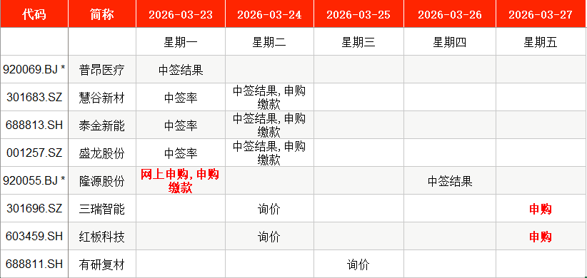 IPO周报｜本周3只新股申购，手机印制电路板龙头企业来了