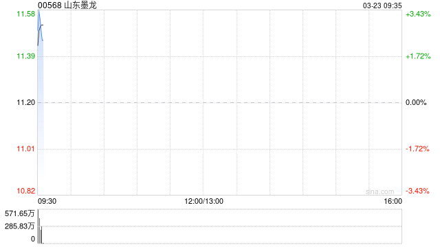 山东墨龙获Barclays PLC增持1409.76万股 每股均价约11.05港元