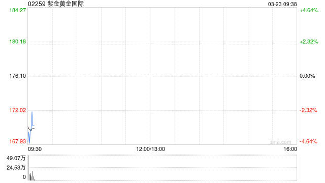 紫金黄金国际将于6月26日派发末期股息每股1.5港元