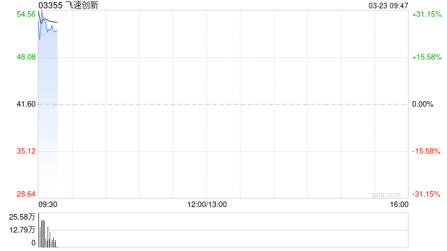 飞速创新首挂上市 股价现涨24.64%