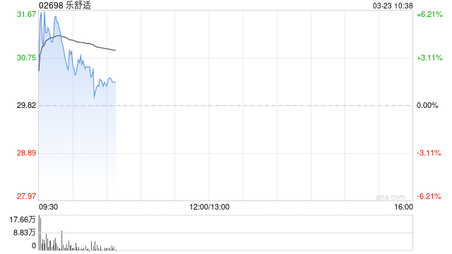 中金：维持乐舒适跑赢行业评级 目标价40.0港元