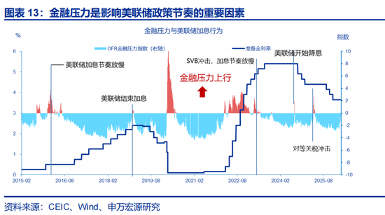 申万宏观赵伟：不降息或是美联储的“底线”