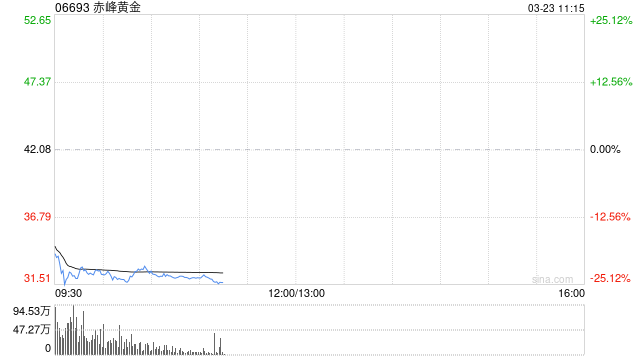金价大跌，港股黄金股集体下挫，赤峰黄金暴跌超23%