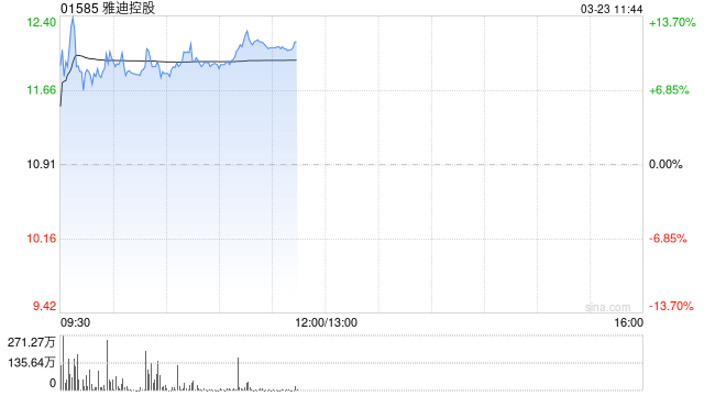 雅迪控股盘中涨超13% 去年纯利预计超29亿元