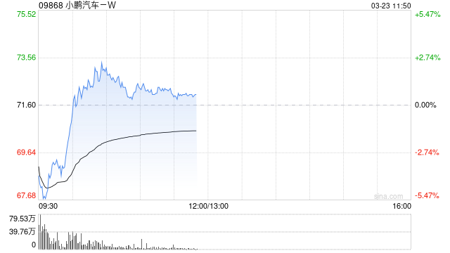 中金:维持小鹏汽车-W跑赢行业评级 目标价90港元