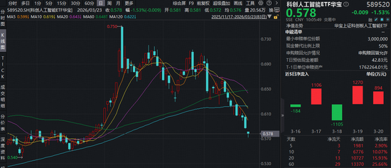 资金坚定增仓国产AI，华宝基金科创人工智能ETF近2日吸金2164万元！中国AI大模型调用量领跑全球！