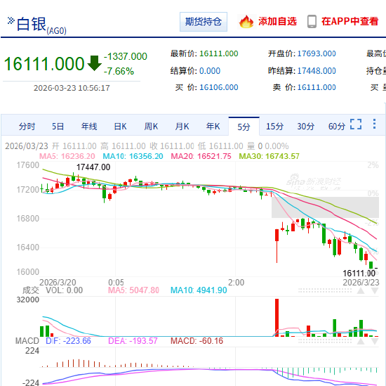 快讯：沪银主力合约日内暴跌8.00%，现报16052.00元/千克