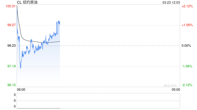 长安期货范磊：第四周冲突维持，油价关注三重因素变化