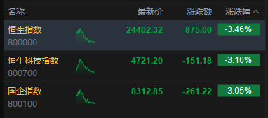 港股午评:三大指数均跌超3% 科网股、黄金股普跌 航空股下挫 赤峰黄金跌近25%