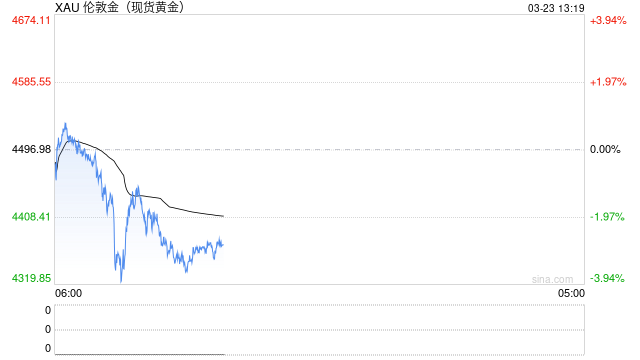 国内金价跌破1000元，多家金店金饰克价下调！现货黄金创43年最大单周跌幅