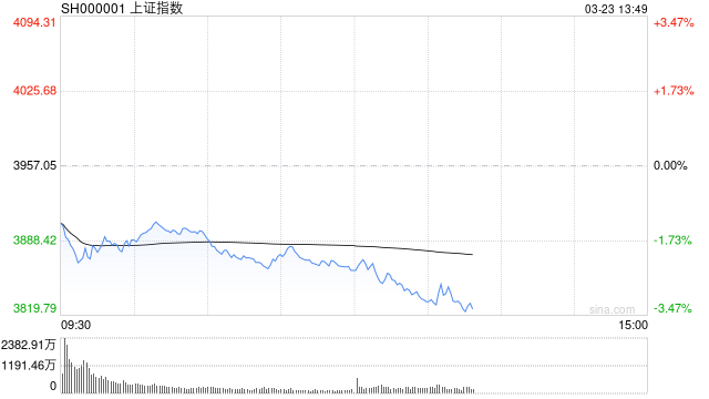 沪指午后跌幅扩大至3% 北证50跌超4%
