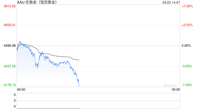 紫金矿业副董事长称,黄金保持高价或进一步上涨的逻辑没有变化!