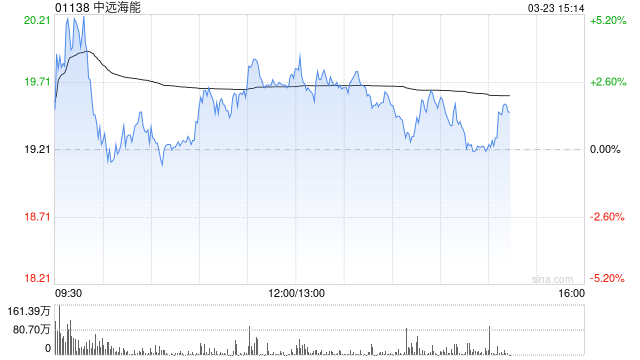 高盛：看好超大型油轮超级周期 中远海能目标价大升81%至29港元