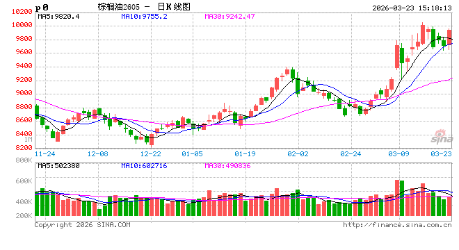 长安期货：地缘扰动持续注入风险升水，油脂维持高位震荡