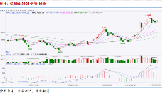 长安期货：地缘扰动持续注入风险升水，油脂维持高位震荡