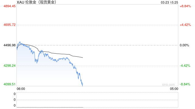 黄金一周跌超10%,银行回应上调黄金买卖点差原因