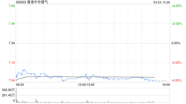 花旗：上调香港中华煤气目标价至7.5港元 维持“中性”评级
