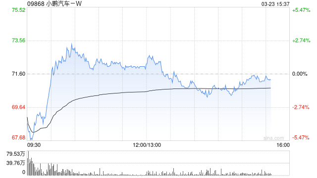 高盛:小鹏汽车-W首季收入指引胜预期 予“买入”评级及目标价85港元