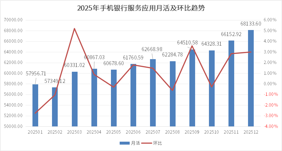 手机银行迭代观察：民生、邮储成月活增速黑马，大行升维AI比拼