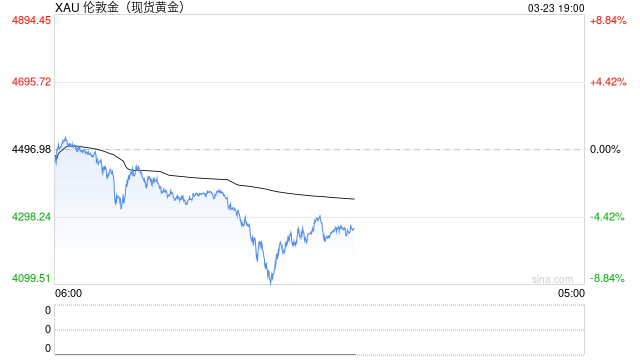 新华社:中东地缘政治危机下黄金为何大跌?