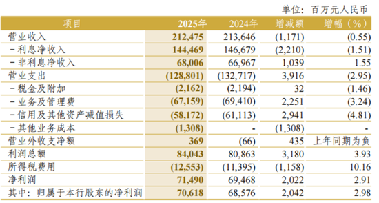 董监高一年拿走薪酬2525万元，中信银行增员了