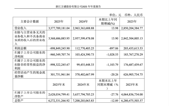 郭广昌入主后万盛股份首度亏损9.6亿，复星系扩张逻辑再受拷问 | 长三角资本局
