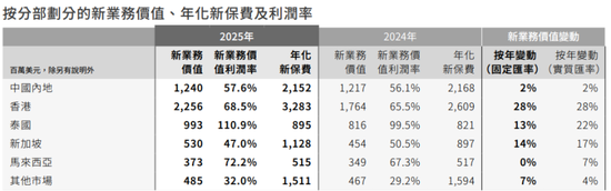 友邦保险内地增速放缓，总裁李源祥年薪过亿