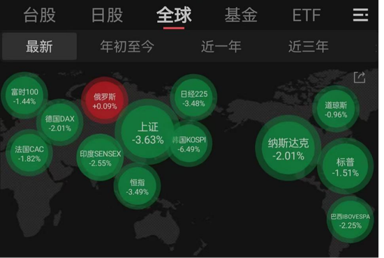 黄金已回撤20%，A股退守3800点