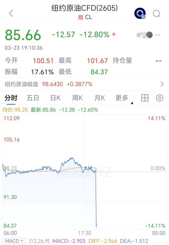 金融市场突变！油价跳水12%，美股期指、金银快速反弹，特朗普称将暂停打击伊朗能源设施5天
