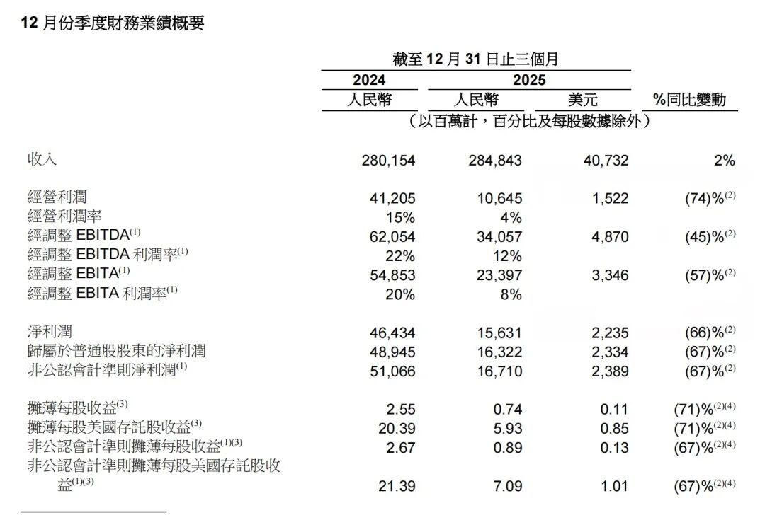 电商业务增速仅1%，蒋凡称2028财年阿里即时零售规模过万亿