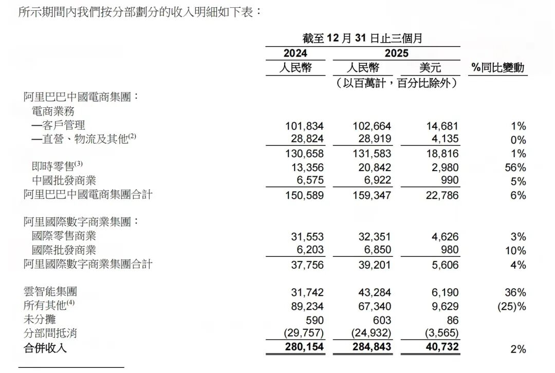 电商业务增速仅1%，蒋凡称2028财年阿里即时零售规模过万亿
