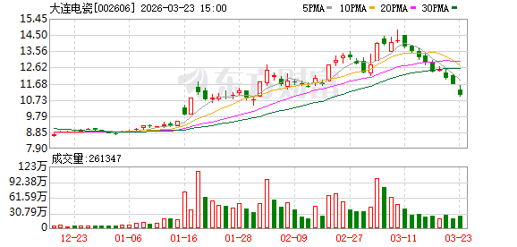 大连电瓷：截至2026年3月20日公司股东人数为43182户