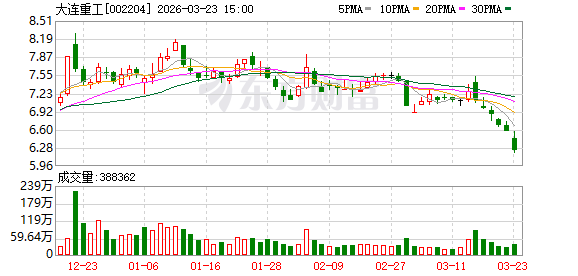 大连重工：截至2026年3月20日收市后公司持有人数为73258户