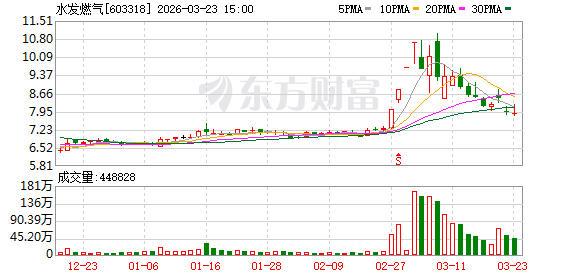 水发燃气：目前公司全资子公司大连派思燃气设备有限公司在手订单充足