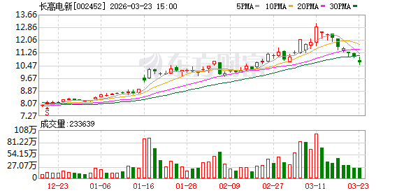 长高电新：公司目前在可控核聚变方面暂无布局