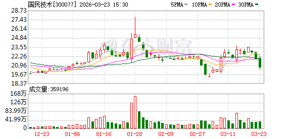 国民技术H股上市首日:净筹9.44亿港元 调入港股通标的