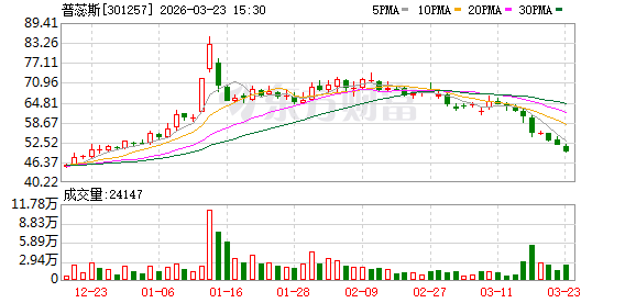 普蕊斯：截至2026年2月27日收盘公司股东总数为7374户